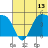 Raven Bay tide chart for Friday, June 13, 2025