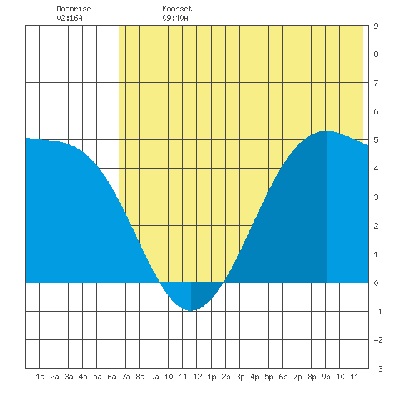 Raven Bay tide chart for Saturday, June 14, 2025