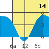 Raven Bay tide chart for Saturday, June 14, 2025
