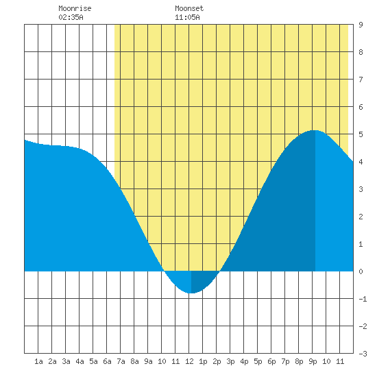 Raven Bay tide chart for Sunday, June 15, 2025