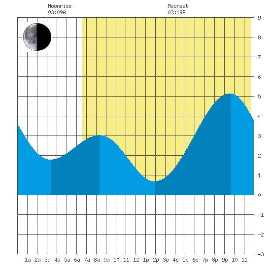 Raven Bay tide chart for Wednesday, June 18, 2025