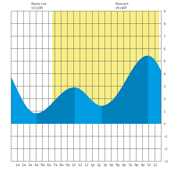 Raven Bay tide chart for Thursday, June 19, 2025