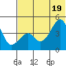 Raven Bay tide chart for Thursday, June 19, 2025