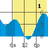 Raven Bay tide chart for Sunday, June 1, 2025