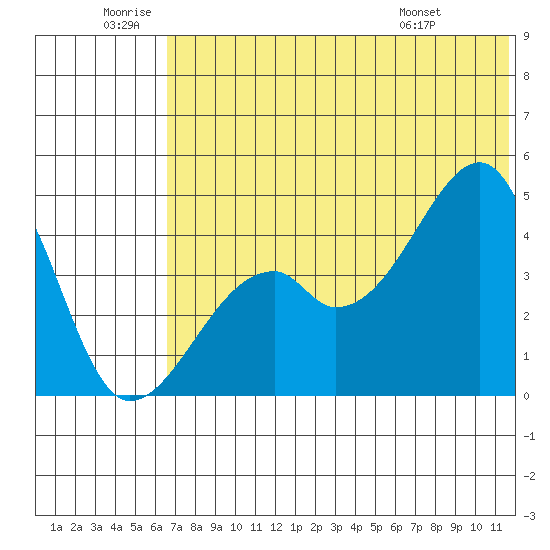Raven Bay tide chart for Friday, June 20, 2025
