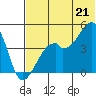 Raven Bay tide chart for Saturday, June 21, 2025