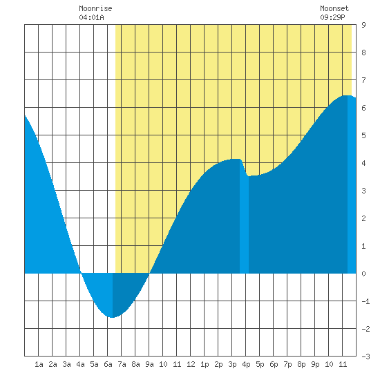 Raven Bay tide chart for Sunday, June 22, 2025