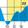 Raven Bay tide chart for Sunday, June 22, 2025
