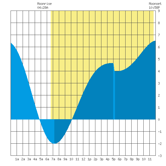 Raven Bay tide chart for Monday, June 23, 2025