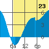 Raven Bay tide chart for Monday, June 23, 2025