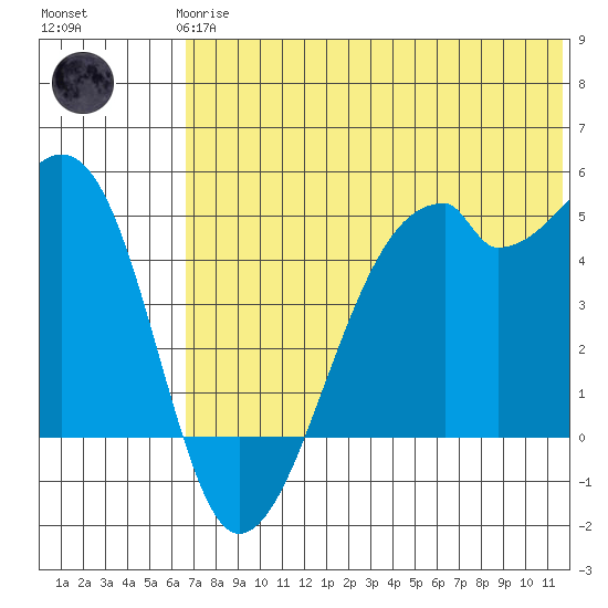 Raven Bay tide chart for Wednesday, June 25, 2025