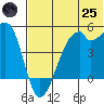 Raven Bay tide chart for Wednesday, June 25, 2025