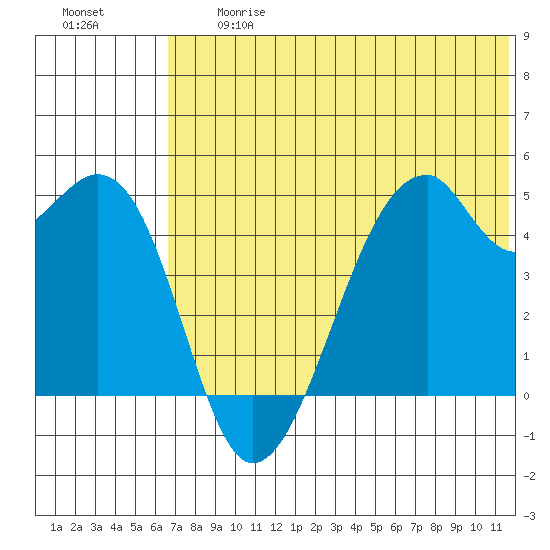 Raven Bay tide chart for Friday, June 27, 2025