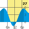Raven Bay tide chart for Friday, June 27, 2025