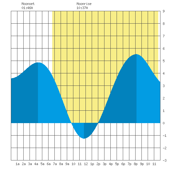 Raven Bay tide chart for Saturday, June 28, 2025