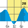 Raven Bay tide chart for Saturday, June 28, 2025