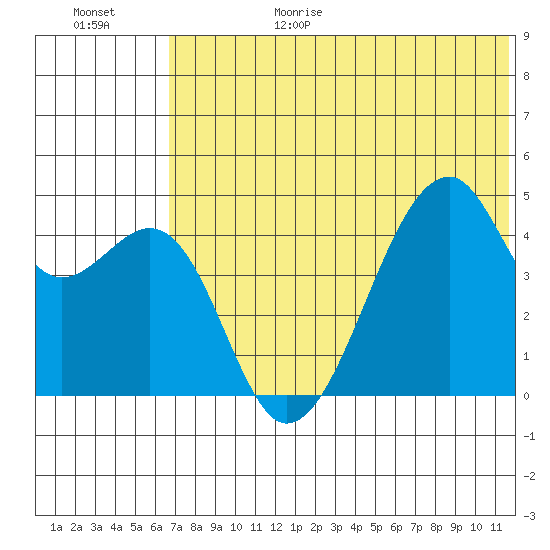 Raven Bay tide chart for Sunday, June 29, 2025