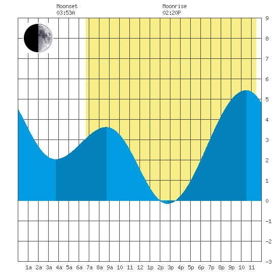 Raven Bay tide chart for Monday, June 2, 2025