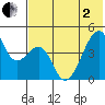 Raven Bay tide chart for Monday, June 2, 2025