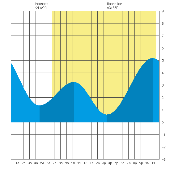 Raven Bay tide chart for Tuesday, June 3, 2025