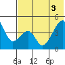 Raven Bay tide chart for Tuesday, June 3, 2025