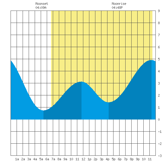 Raven Bay tide chart for Wednesday, June 4, 2025