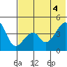 Raven Bay tide chart for Wednesday, June 4, 2025