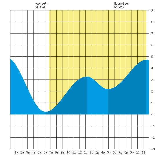 Raven Bay tide chart for Thursday, June 5, 2025