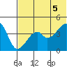 Raven Bay tide chart for Thursday, June 5, 2025