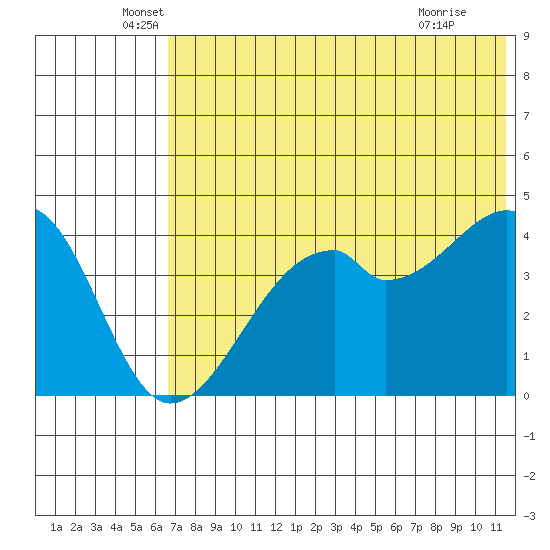 Raven Bay tide chart for Friday, June 6, 2025