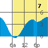 Raven Bay tide chart for Saturday, June 7, 2025