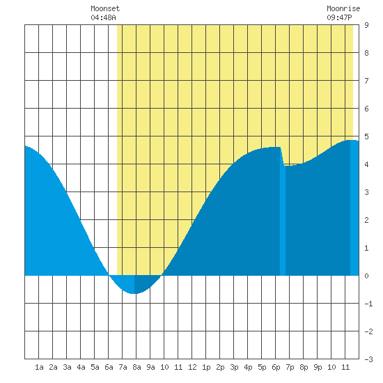 Raven Bay tide chart for Sunday, June 8, 2025