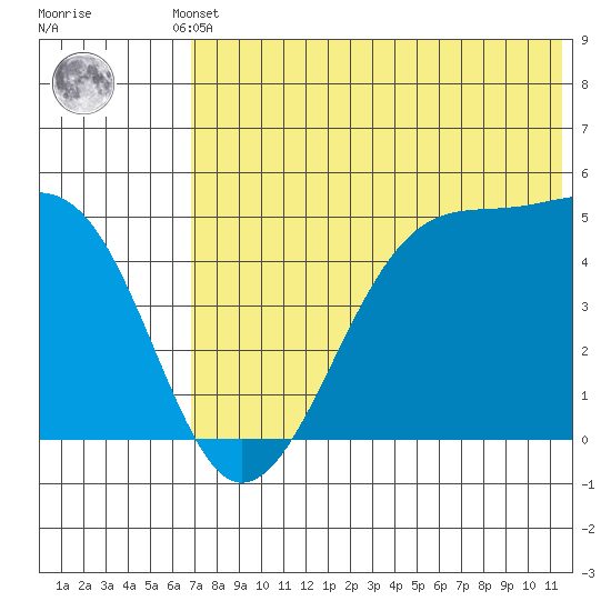 Raven Bay tide chart for Thursday, July 10, 2025