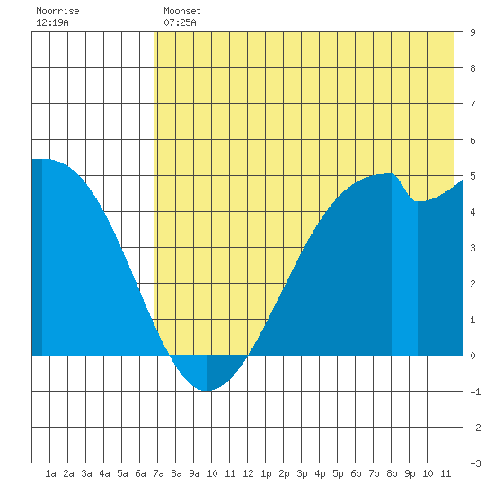 Raven Bay tide chart for Friday, July 11, 2025