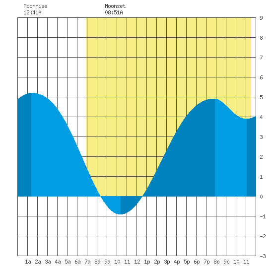 Raven Bay tide chart for Saturday, July 12, 2025