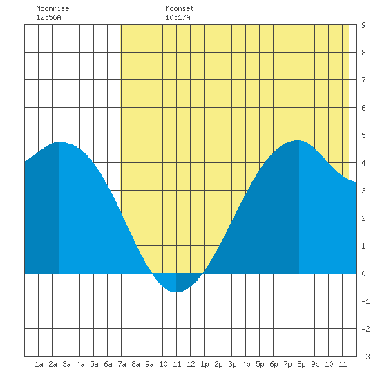 Raven Bay tide chart for Sunday, July 13, 2025