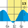 Raven Bay tide chart for Sunday, July 13, 2025