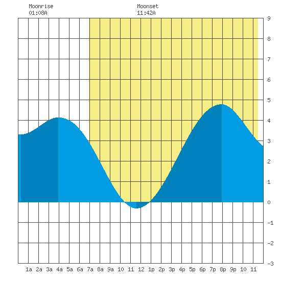 Raven Bay tide chart for Monday, July 14, 2025