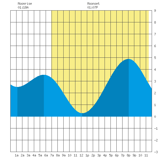 Raven Bay tide chart for Tuesday, July 15, 2025
