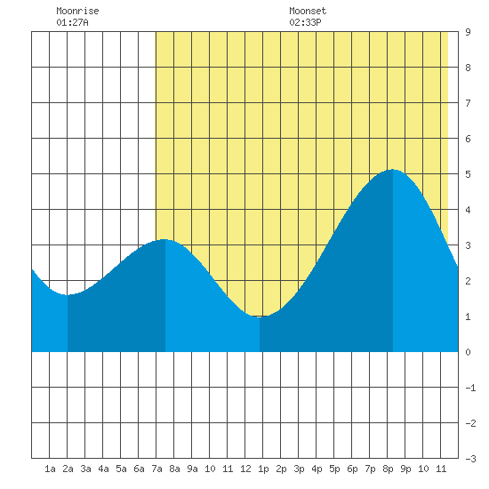 Raven Bay tide chart for Wednesday, July 16, 2025