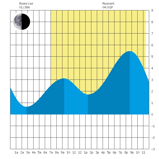 Raven Bay tide chart for Thursday, July 17, 2025