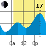 Raven Bay tide chart for Thursday, July 17, 2025