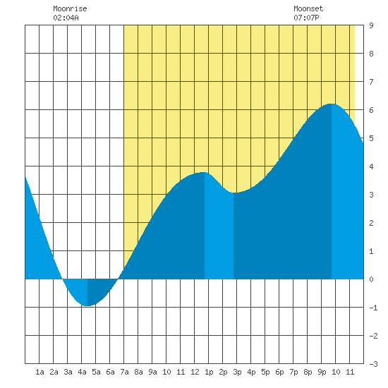 Raven Bay tide chart for Saturday, July 19, 2025