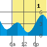 Raven Bay tide chart for Tuesday, July 1, 2025