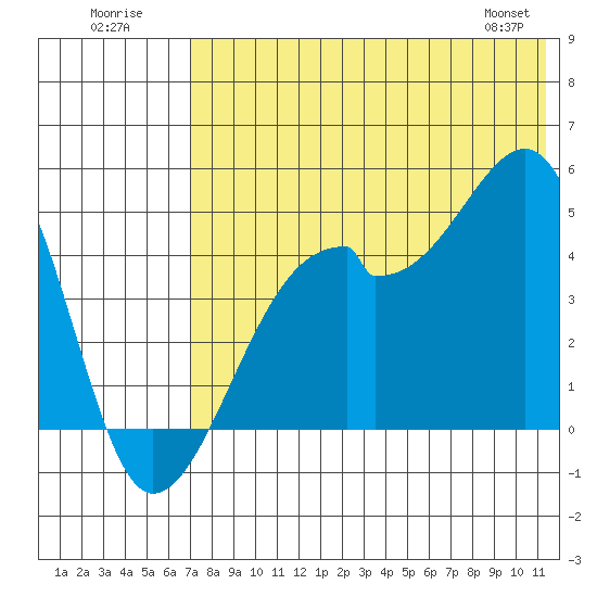 Raven Bay tide chart for Sunday, July 20, 2025