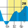 Raven Bay tide chart for Sunday, July 20, 2025