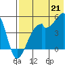 Raven Bay tide chart for Monday, July 21, 2025