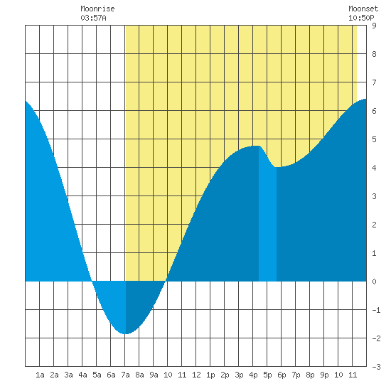 Raven Bay tide chart for Tuesday, July 22, 2025