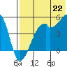 Raven Bay tide chart for Tuesday, July 22, 2025