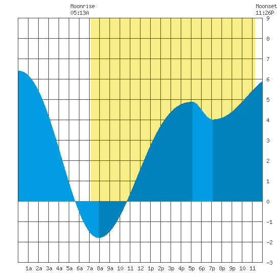 Raven Bay tide chart for Wednesday, July 23, 2025